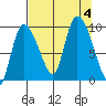 Center Slough Entrance tide chart for Monday, September 4, 2023