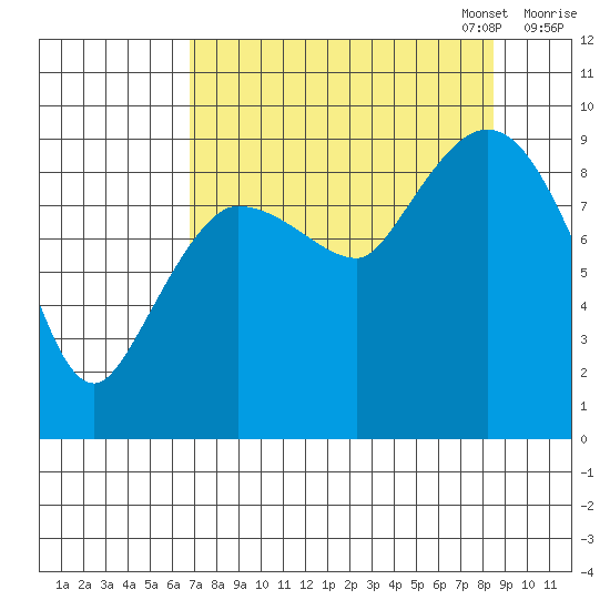 Center Slough Entrance tide chart for Thursday, September 7, 2023