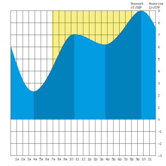 Center Slough Entrance tide chart for Friday, September 8, 2023