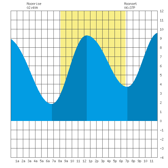 Center Slough Entrance tide chart for Tuesday, October 10, 2023