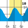 Center Slough Entrance tide chart for Tuesday, October 10, 2023