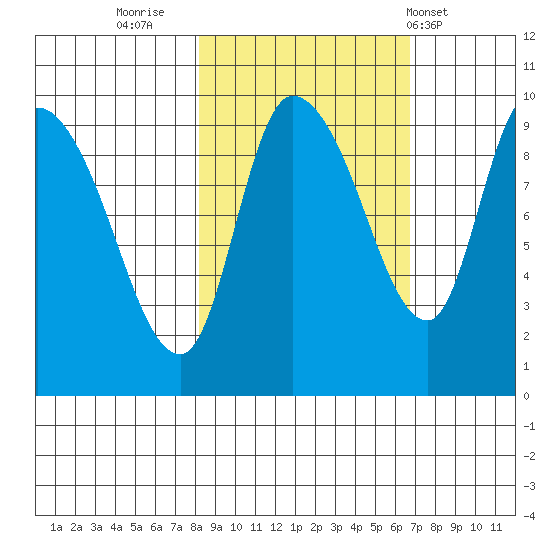 Center Slough Entrance tide chart for Wednesday, October 11, 2023