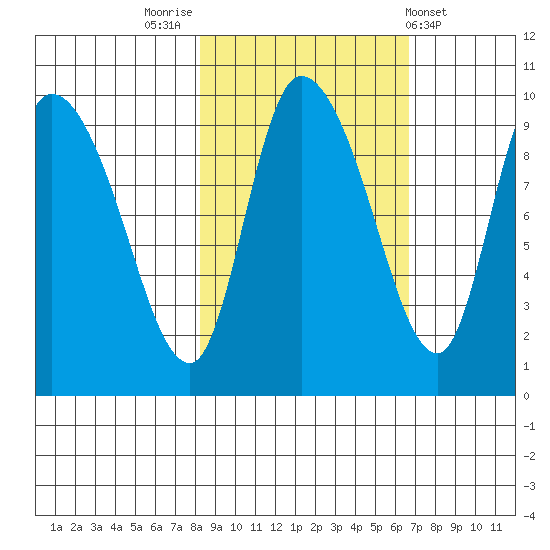Center Slough Entrance tide chart for Thursday, October 12, 2023