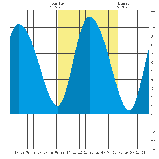 Center Slough Entrance tide chart for Friday, October 13, 2023