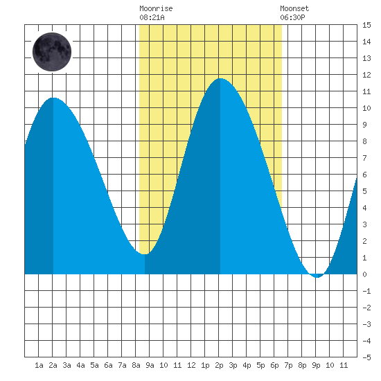 Center Slough Entrance tide chart for Saturday, October 14, 2023