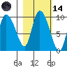 Center Slough Entrance tide chart for Saturday, October 14, 2023
