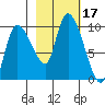 Center Slough Entrance tide chart for Tuesday, October 17, 2023