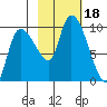 Center Slough Entrance tide chart for Wednesday, October 18, 2023