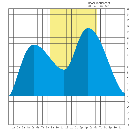 Center Slough Entrance tide chart for Thursday, October 19, 2023