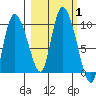 Center Slough Entrance tide chart for Sunday, October 1, 2023