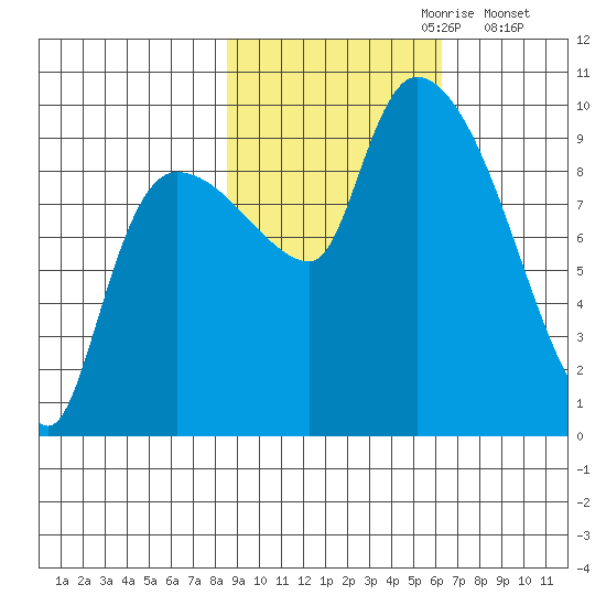 Center Slough Entrance tide chart for Friday, October 20, 2023