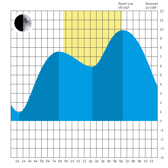Center Slough Entrance tide chart for Saturday, October 21, 2023