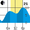 Center Slough Entrance tide chart for Saturday, October 21, 2023