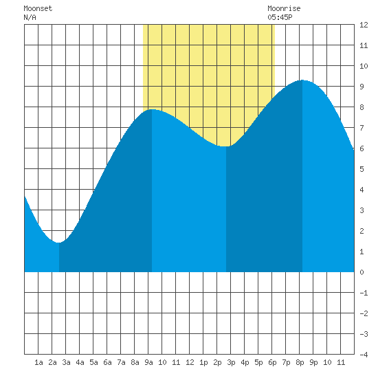 Center Slough Entrance tide chart for Sunday, October 22, 2023