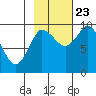 Center Slough Entrance tide chart for Monday, October 23, 2023