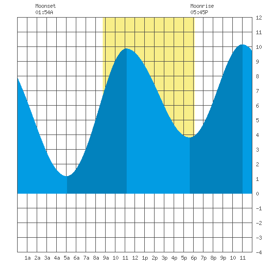 Center Slough Entrance tide chart for Tuesday, October 24, 2023