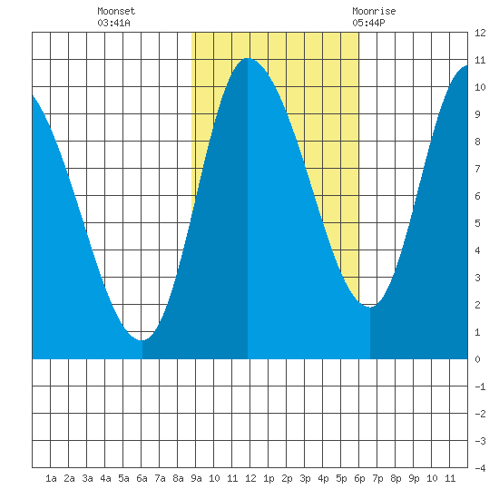 Center Slough Entrance tide chart for Wednesday, October 25, 2023