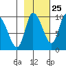 Center Slough Entrance tide chart for Wednesday, October 25, 2023