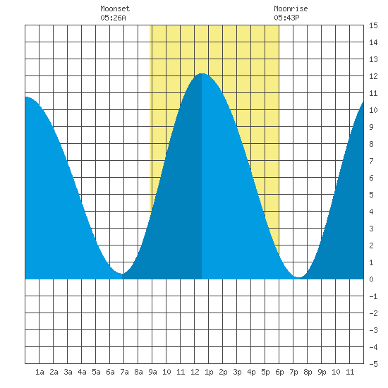 Center Slough Entrance tide chart for Thursday, October 26, 2023