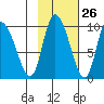 Center Slough Entrance tide chart for Thursday, October 26, 2023