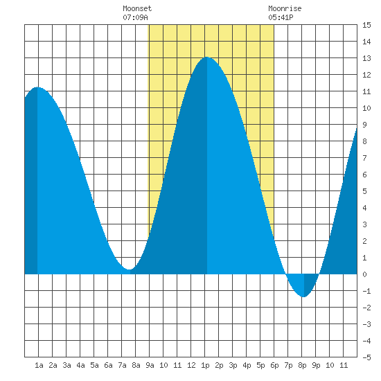 Center Slough Entrance tide chart for Friday, October 27, 2023