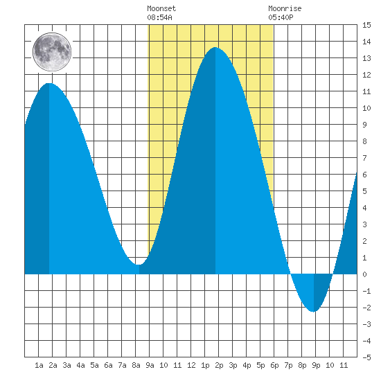 Center Slough Entrance tide chart for Saturday, October 28, 2023