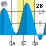 Center Slough Entrance tide chart for Saturday, October 28, 2023