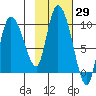Center Slough Entrance tide chart for Sunday, October 29, 2023