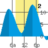 Center Slough Entrance tide chart for Monday, October 2, 2023