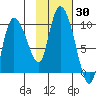 Center Slough Entrance tide chart for Monday, October 30, 2023