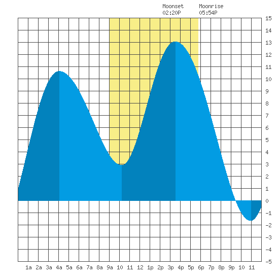 Center Slough Entrance tide chart for Tuesday, October 31, 2023