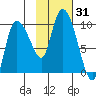 Center Slough Entrance tide chart for Tuesday, October 31, 2023