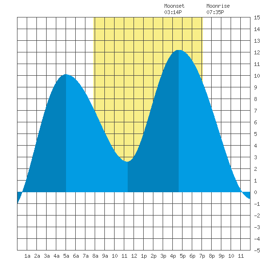 Center Slough Entrance tide chart for Tuesday, October 3, 2023