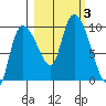 Center Slough Entrance tide chart for Tuesday, October 3, 2023