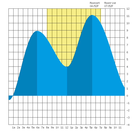 Center Slough Entrance tide chart for Wednesday, October 4, 2023
