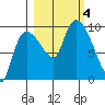 Center Slough Entrance tide chart for Wednesday, October 4, 2023