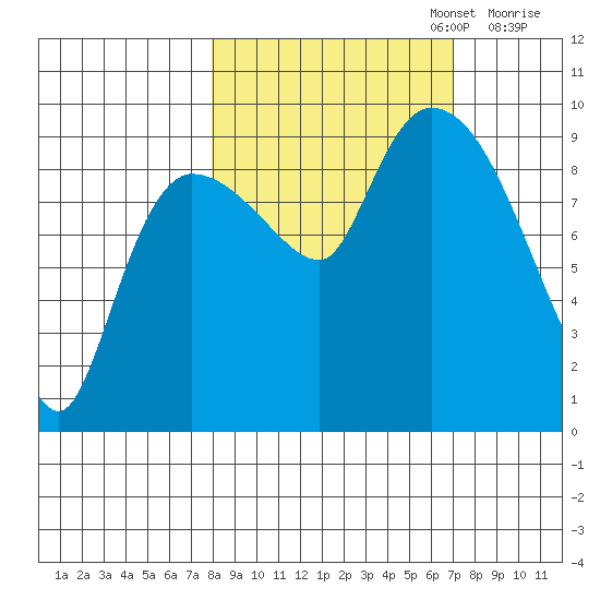 Center Slough Entrance tide chart for Thursday, October 5, 2023