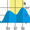 Center Slough Entrance tide chart for Thursday, October 5, 2023