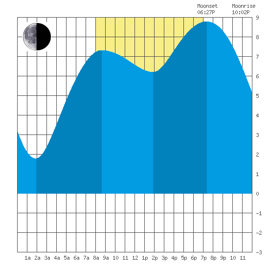 Center Slough Entrance tide chart for Friday, October 6, 2023