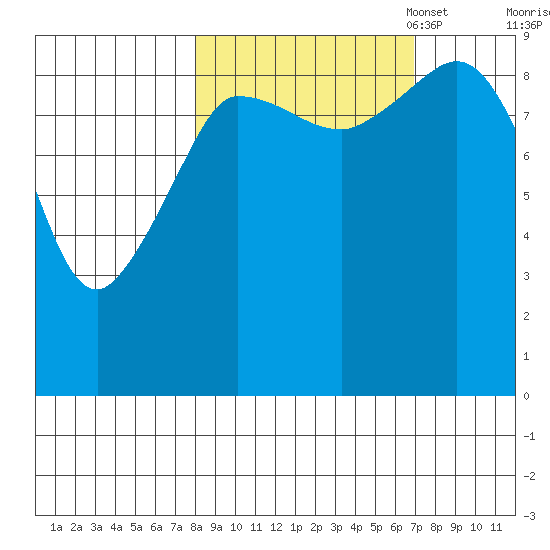 Center Slough Entrance tide chart for Saturday, October 7, 2023