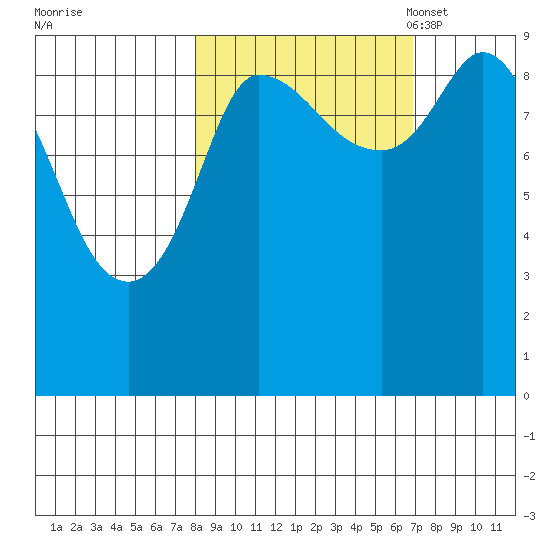 Center Slough Entrance tide chart for Sunday, October 8, 2023