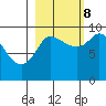 Center Slough Entrance tide chart for Sunday, October 8, 2023