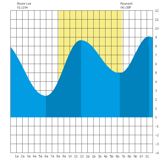 Center Slough Entrance tide chart for Monday, October 9, 2023