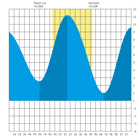 Center Slough Entrance tide chart for Friday, November 10, 2023