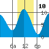 Center Slough Entrance tide chart for Friday, November 10, 2023
