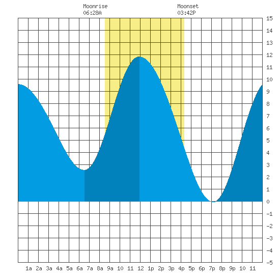 Center Slough Entrance tide chart for Saturday, November 11, 2023