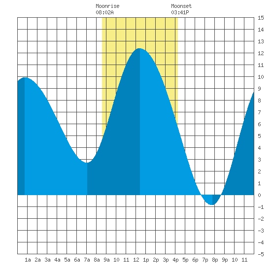 Center Slough Entrance tide chart for Sunday, November 12, 2023