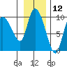 Center Slough Entrance tide chart for Sunday, November 12, 2023