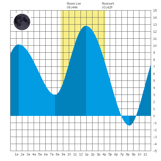 Center Slough Entrance tide chart for Monday, November 13, 2023