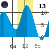 Center Slough Entrance tide chart for Monday, November 13, 2023